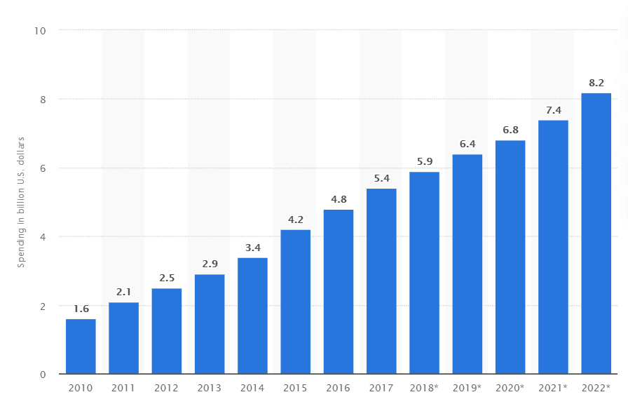 U.S. affiliate marketing spendings estimated to reach $8.2 billion by 2022